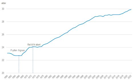 gennemsnitsalder gift|Statistikbanken